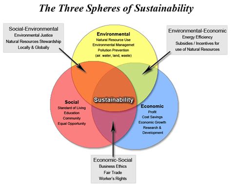 Sustainability is defined as quizlet - Sustainable development is development that meets the needs of the present without compromising the ability of future generations to meet their own needs. Sustainable development has been defined in many ways, but the most frequently quoted definition is from Our Common Future, also known as the Brundtland Report: